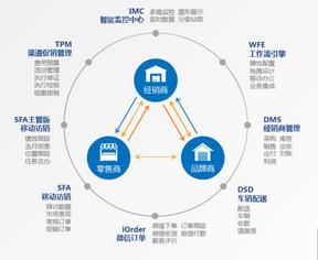 銷售自動化系統SFA軟件 eBest 信息咨詢服務 提升企業銷售效率與業績