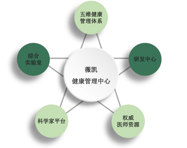 薇凱健康管理中心 以五維健康管理重塑品牌核心價(jià)值